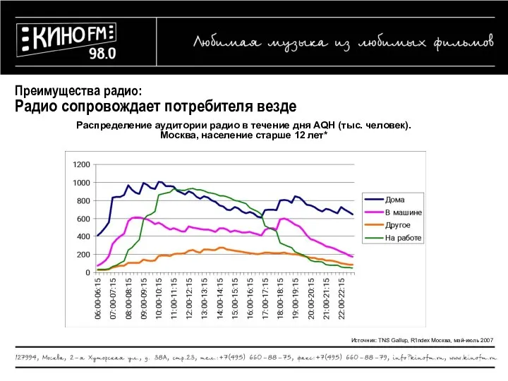 Преимущества радио: Радио сопровождает потребителя везде Распределение аудитории радио в течение