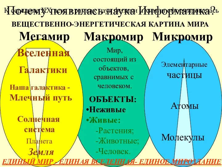 Почему появилась наука Информатика? К середине ХХ века в рамках наук