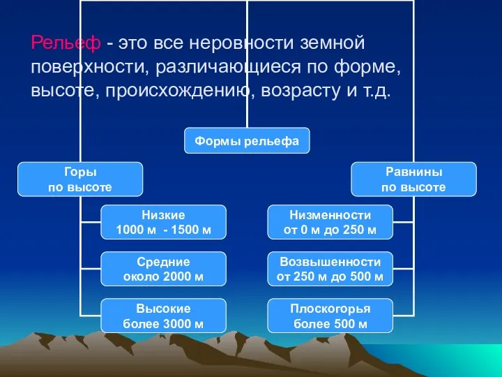 Рельеф - это все неровности земной поверхности, различающиеся по форме, высоте, происхождению, возрасту и т.д.