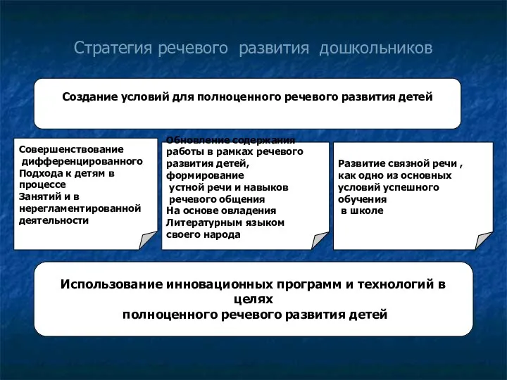 Стратегия речевого развития дошкольников Создание условий для полноценного речевого развития детей