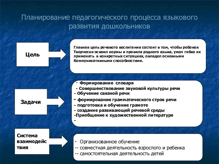 Планирование педагогического процесса языкового развития дошкольников Цель Главная цель речевого воспитания