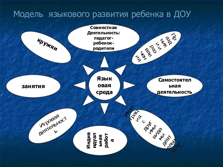 Модель языкового развития ребенка в ДОУ Языковая среда занятия кружки Игровая