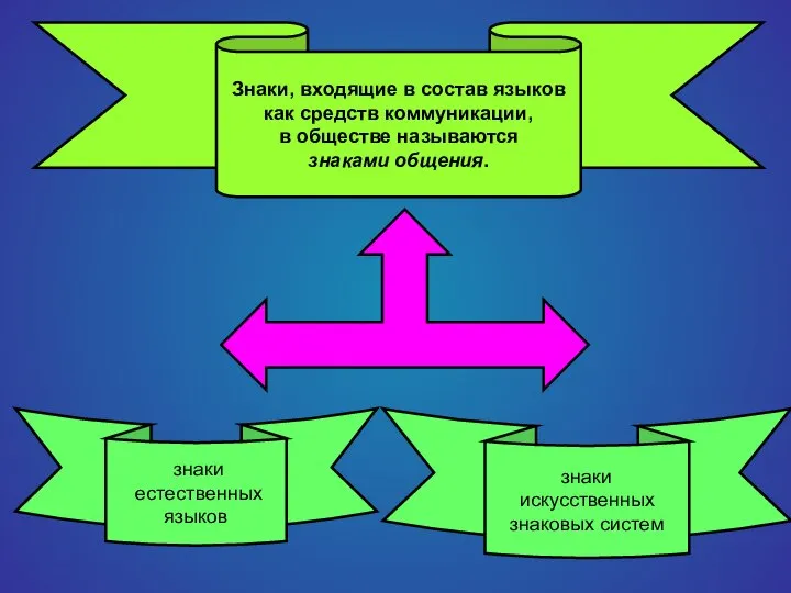 Знаки, входящие в состав языков как средств коммуникации, в обществе называются