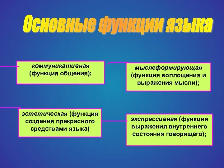 Основные функции языка коммуникативная (функция общения); мыслеформирующая (функция воплощения и выражения