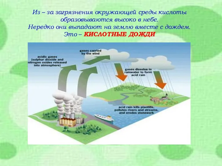 Из – за загрязнения окружающей среды кислоты образовываются высоко в небе.