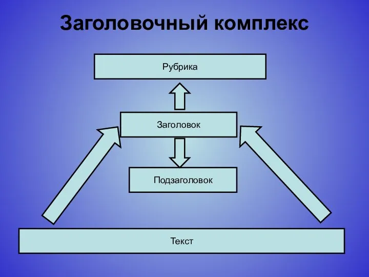 Заголовочный комплекс Рубрика Заголовок Подзаголовок Текст