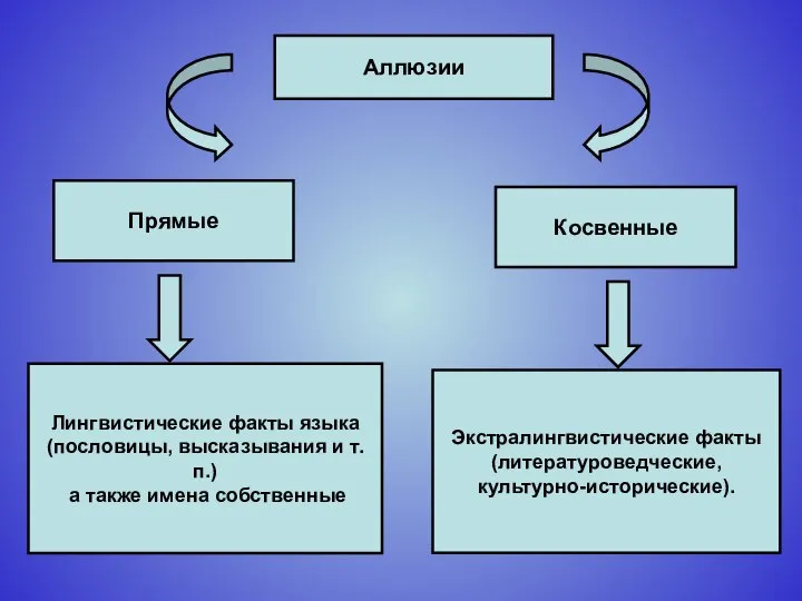 Аллюзии Прямые Косвенные Лингвистические факты языка (пословицы, высказывания и т.п.) а