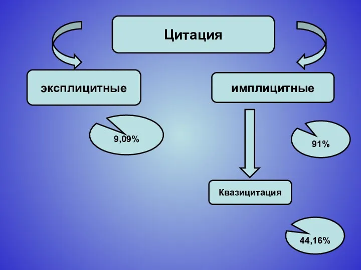 Цитация эксплицитные имплицитные 9,09% 91% Квазицитация 44,16%