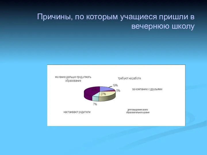 Причины, по которым учащиеся пришли в вечернюю школу Причина обучения учащихся в ВСОШ №1