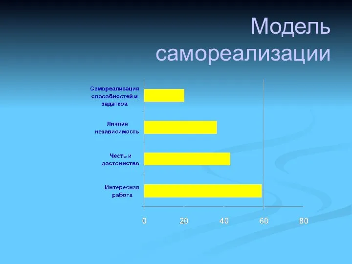 Модель самореализации