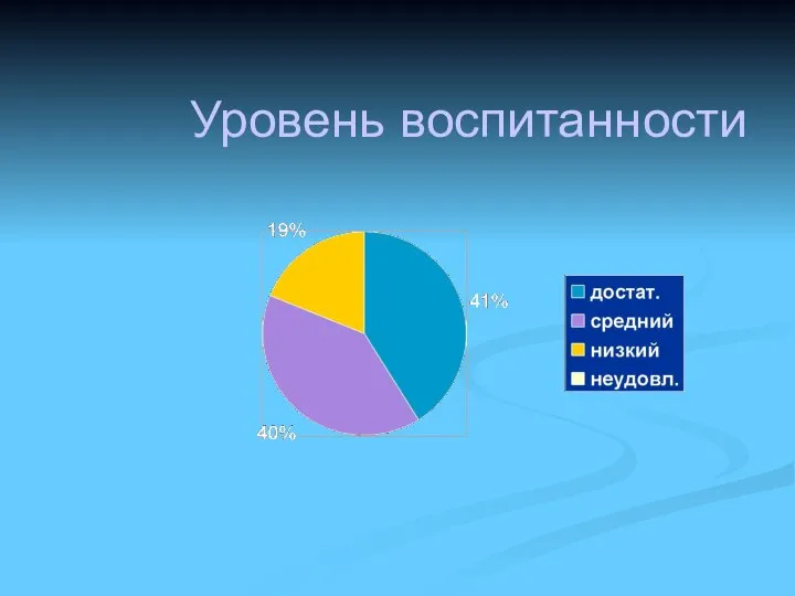 Уровень воспитанности