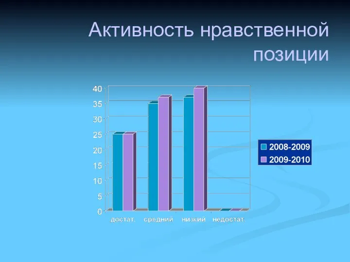 Активность нравственной позиции