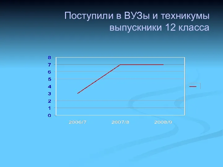 Поступили в ВУЗы и техникумы выпускники 12 класса