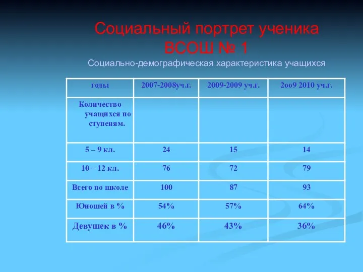 Социальный портрет ученика ВСОШ № 1 Социально-демографическая характеристика учащихся