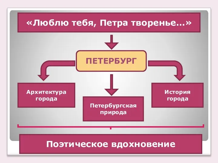 ПЕТЕРБУРГ Архитектура города «Люблю тебя, Петра творенье…» История города Петербургская природа Поэтическое вдохновение