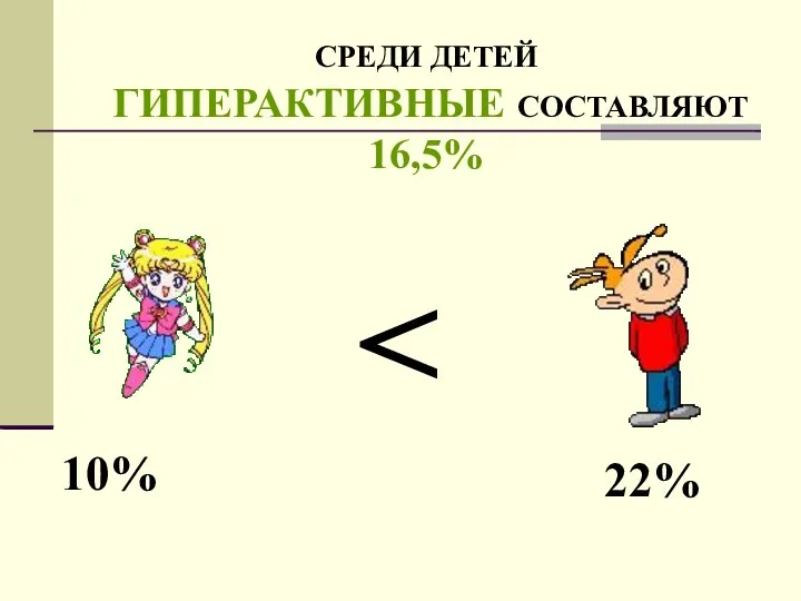 СРЕДИ ДЕТЕЙ ГИПЕРАКТИВНЫЕ СОСТАВЛЯЮТ 16,5% 10% 22%