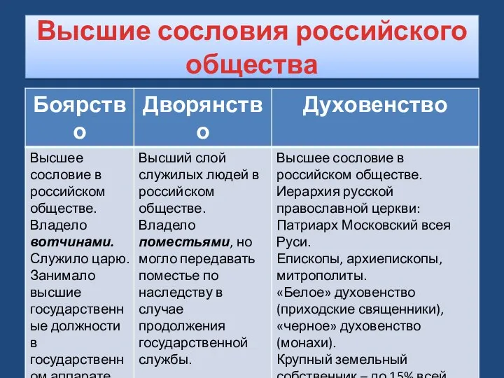 Высшие сословия российского общества