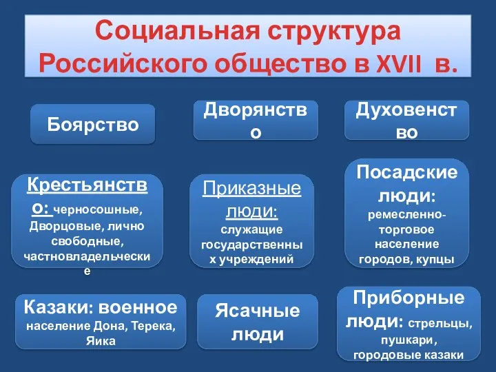 Социальная структура Российского общество в XVII в. Боярство Ясачные люди Казаки: