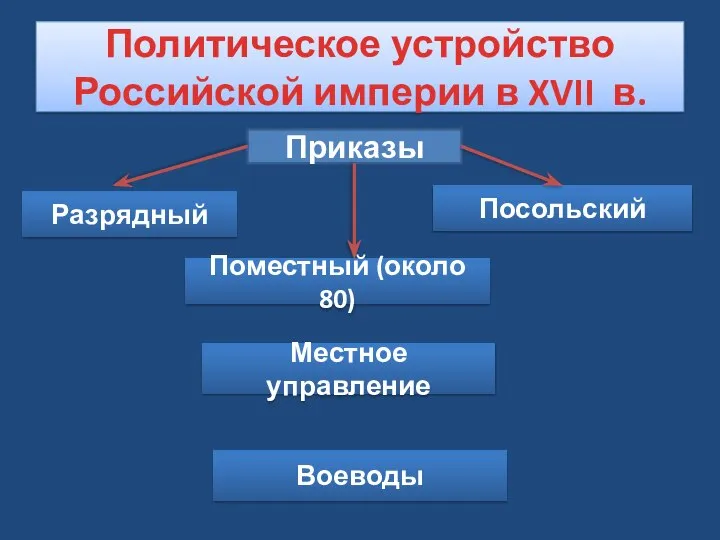 Политическое устройство Российской империи в XVII в. Приказы Поместный (около 80) Посольский Местное управление Разрядный Воеводы