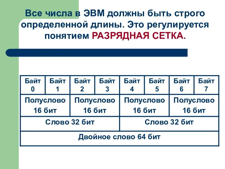 Все числа в ЭВМ должны быть строго определенной длины. Это регулируется понятием РАЗРЯДНАЯ СЕТКА.