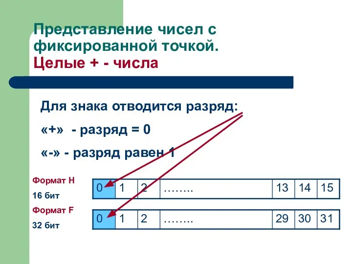 Представление чисел с фиксированной точкой. Целые + - числа Для знака