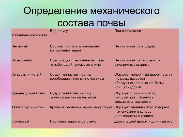 Определение механического состава почвы