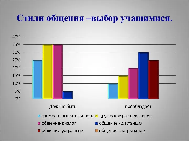 Стили общения –выбор учащимися.