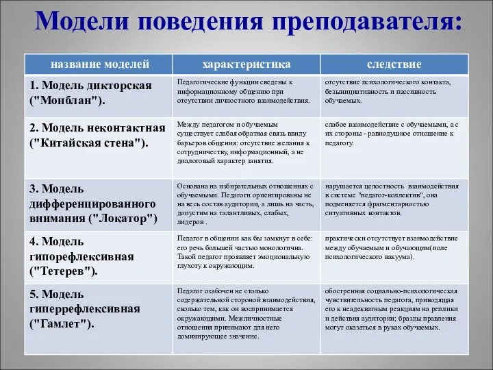 Модели поведения преподавателя: