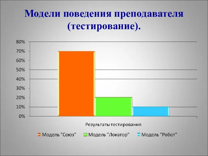 Модели поведения преподавателя (тестирование).