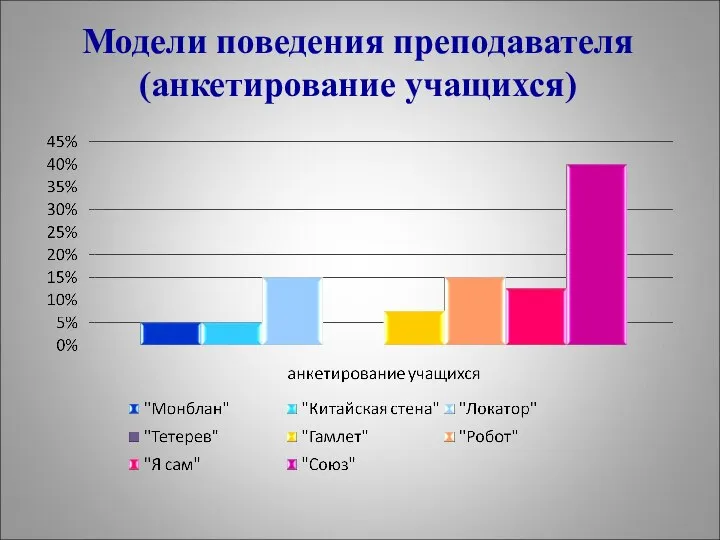 Модели поведения преподавателя (анкетирование учащихся)