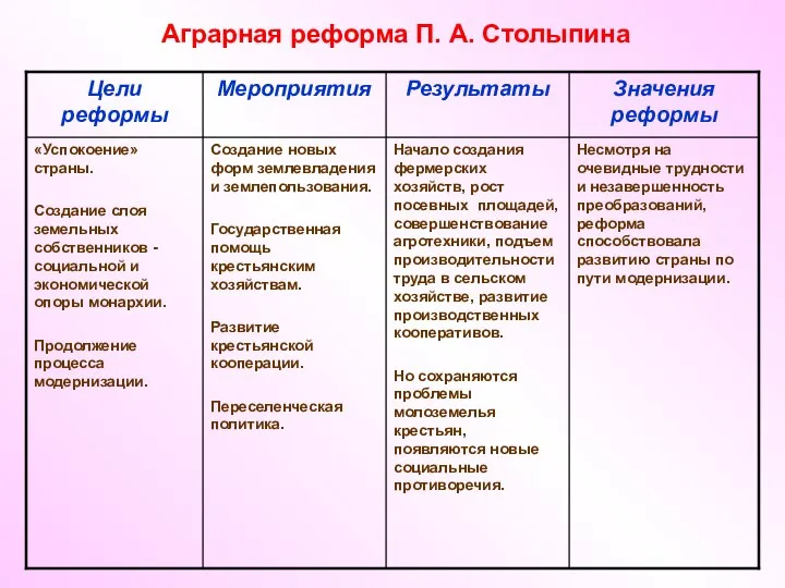 Аграрная реформа П. А. Столыпина