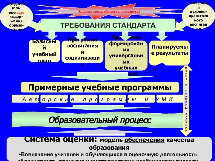 ТРЕБОВАНИЯ СТАНДАРТА Базисный учебный план Фундаменталь- ное ядро содер- жания образо-