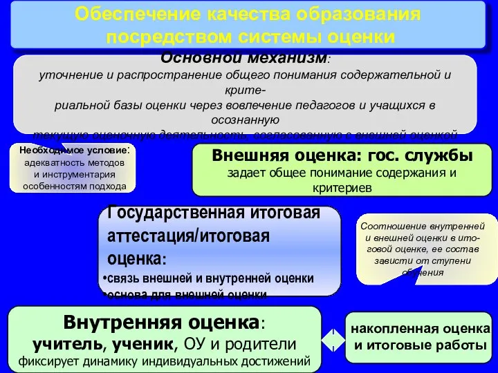 Обеспечение качества образования посредством системы оценки Внутренняя оценка: учитель, ученик, ОУ