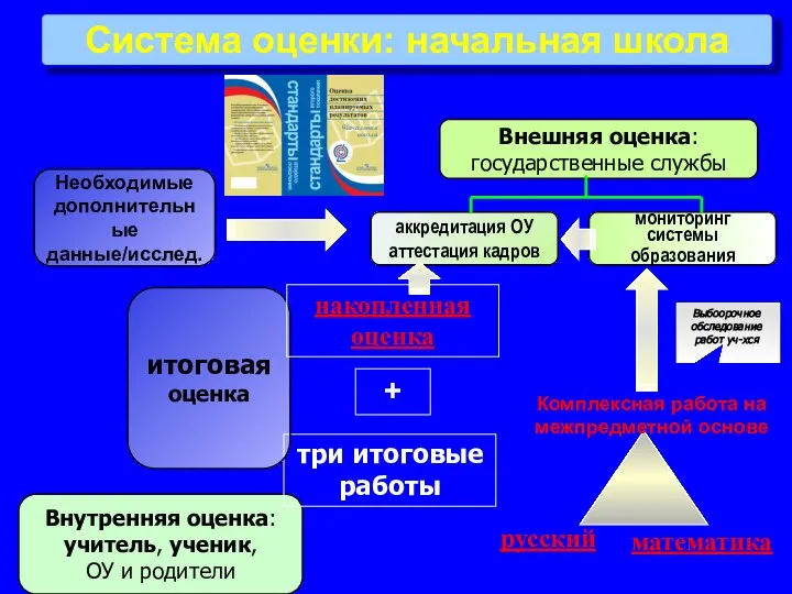 Система оценки: начальная школа Внутренняя оценка: учитель, ученик, ОУ и родители