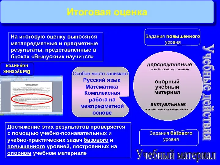 Итоговая оценка опорный учебный материал Учебные действия Учебный материал актуальные: исполнительская