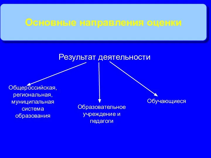 Основные направления оценки Результат деятельности Общероссийская, региональная, муниципальная система образования Образовательное учреждение и педагоги Обучающиеся