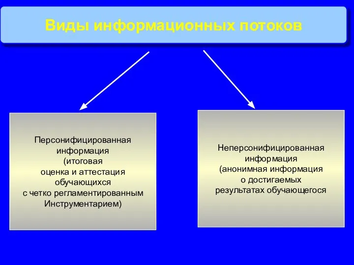 Виды информационных потоков Персонифицированная информация (итоговая оценка и аттестация обучающихся с