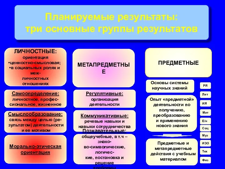 Планируемые результаты: три основные группы результатов ЛИЧНОСТНЫЕ: ориентация ценностно-смысловая; в социальных