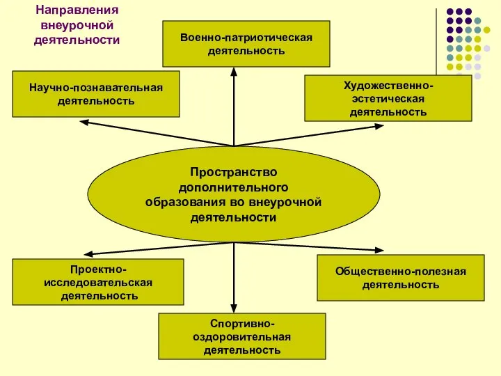 Пространство дополнительного образования во внеурочной деятельности Научно-познавательная деятельность Военно-патриотическая деятельность Художественно-эстетическая