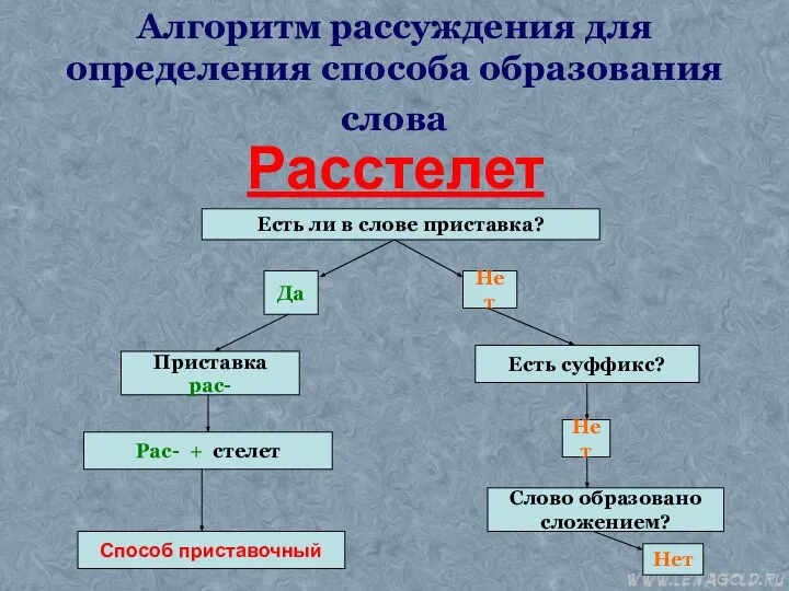 Алгоритм рассуждения для определения способа образования слова Расстелет Есть ли в