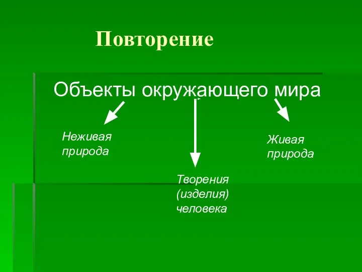 Повторение Объекты окружающего мира Неживая природа Живая природа Творения (изделия) человека