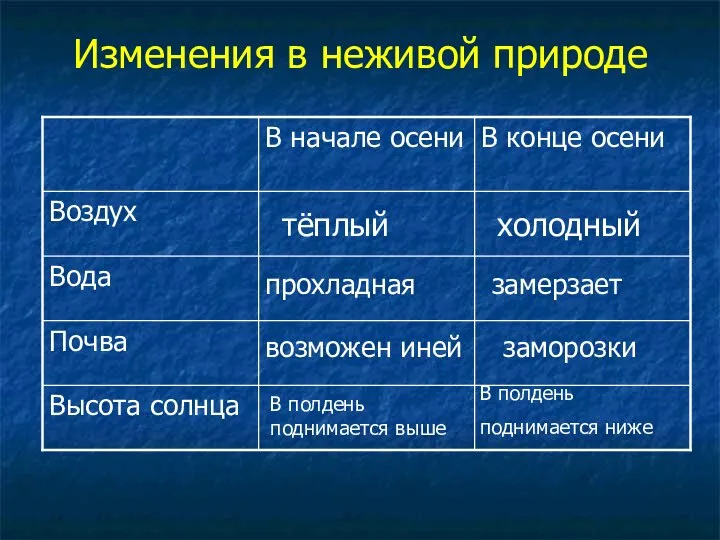 Изменения в неживой природе тёплый холодный прохладная замерзает возможен иней заморозки