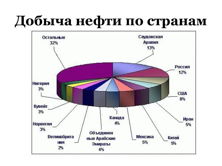 Добыча нефти по странам