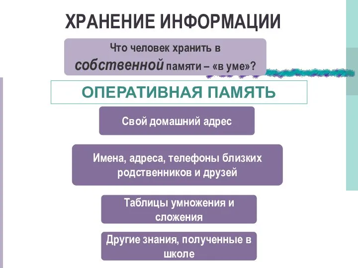 ХРАНЕНИЕ ИНФОРМАЦИИ Что человек хранить в собственной памяти – «в уме»?