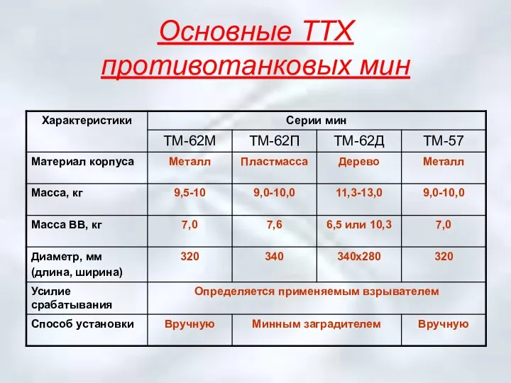 Основные ТТХ противотанковых мин