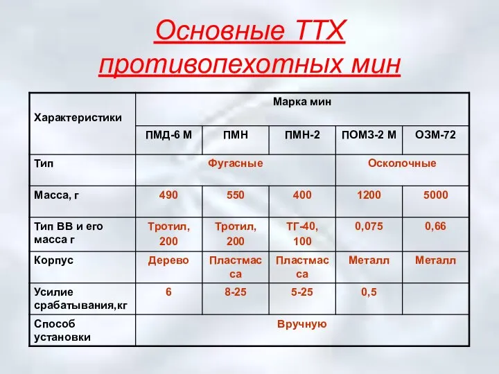 Основные ТТХ противопехотных мин