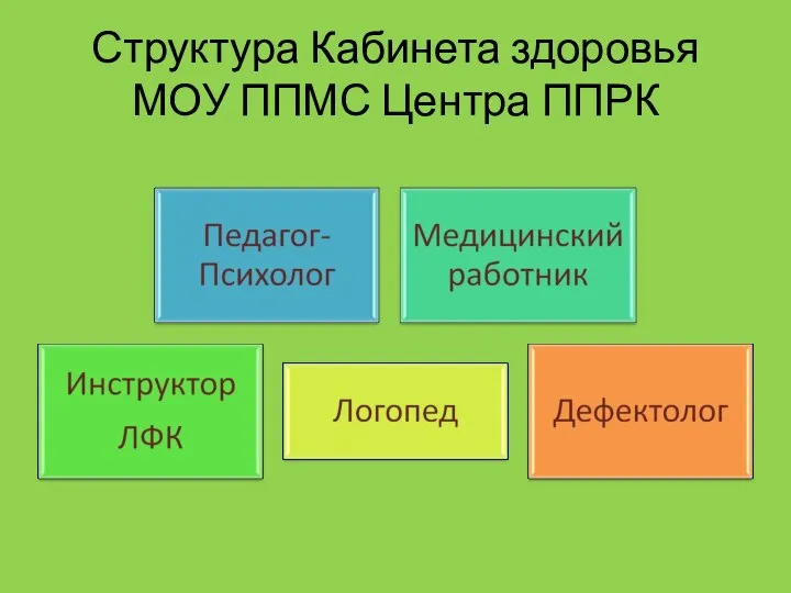 Структура Кабинета здоровья МОУ ППМС Центра ППРК