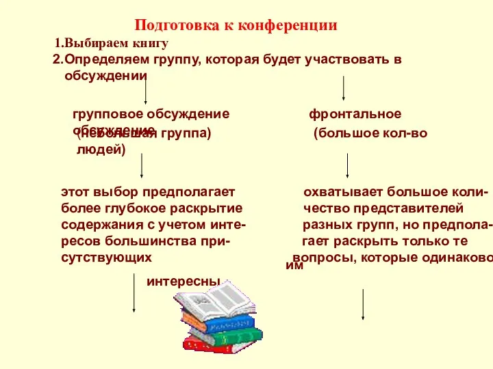 Подготовка к конференции Выбираем книгу Определяем группу, которая будет участвовать в