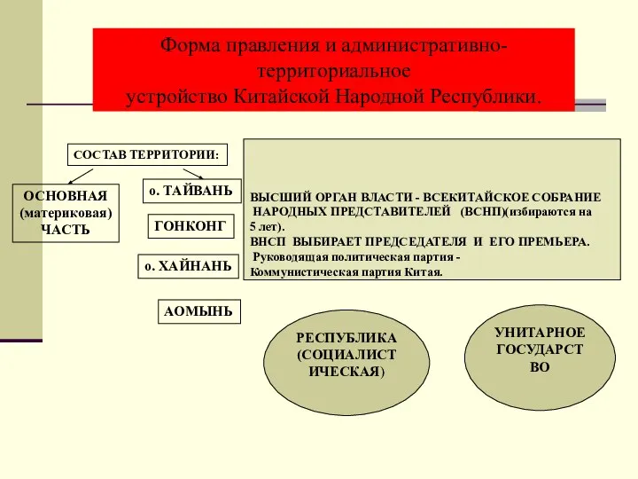 Форма правления и административно-территориальное устройство Китайской Народной Республики. РЕСПУБЛИКА (СОЦИАЛИСТИЧЕСКАЯ) ВЫСШИЙ