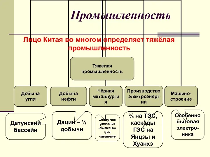 Промышленность Лицо Китая во многом определяет тяжёлая промышленность Датунский бассейн Дацин